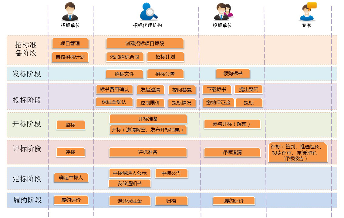 電子招投標業(yè)務(wù)